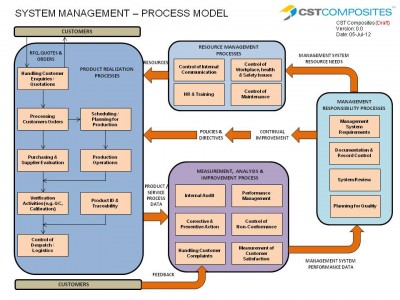 CST Process Model