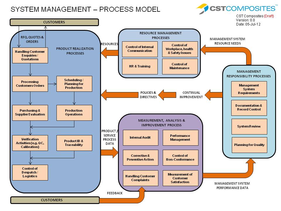 Modeling management. Процесс System. ISO 9001 process model. Process model ISO 9001-2015. Quality Management process.