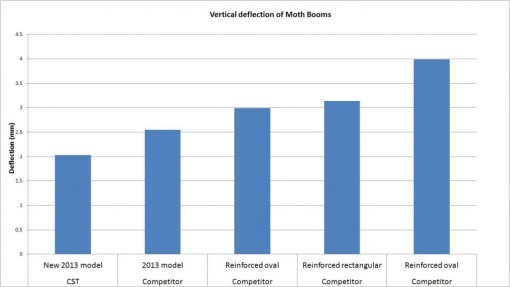 Vertical Deflection