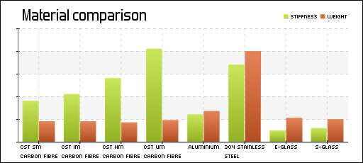 Typical weight vs. stiffness comparison between materials